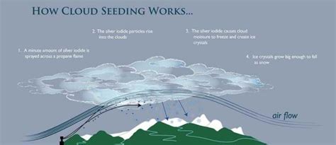 Cloud seeding - Civilsdaily