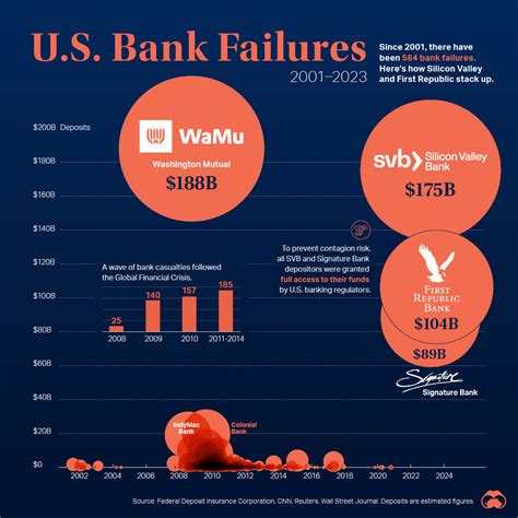 3 Banks Collapse 2024 Kris Stormie