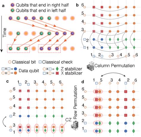 Figure From Constant Overhead Fault Tolerant Quantum Computation With