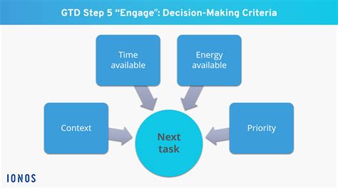 Getting Things Done The Gtd Method Explained In 5 Steps Ionos