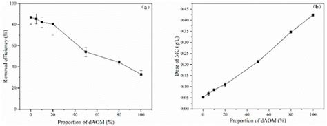 Jmse Free Full Text Influence Of Algal Organic Matter On Algal