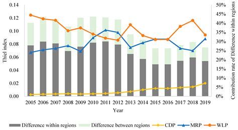 Sustainability Free Full Text Decoupling Economic Growth From