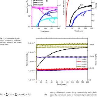 Color Online Evolution Of Important Nuclides A Represents Main