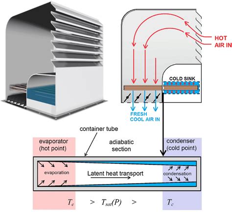 A Passive Cooling Windcatcher With Heat Pipes To Optimise Cooling