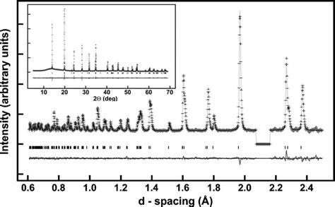 Observed Crosses Calculated Solid Line And Difference Patterns From