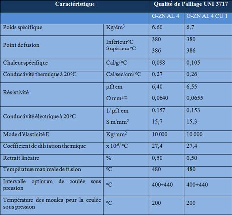 La Fonderie Baggi Composition Des Alliages