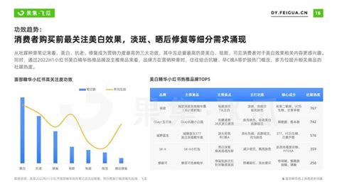 2022年面部精华线上消费趋势洞察：抗衰老成全龄段关注焦点爱运营