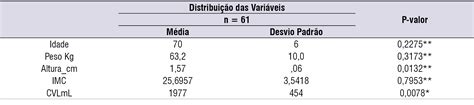 Scielo Brasil Correlação Entre A Capacidade Vital Lenta E O Tempo