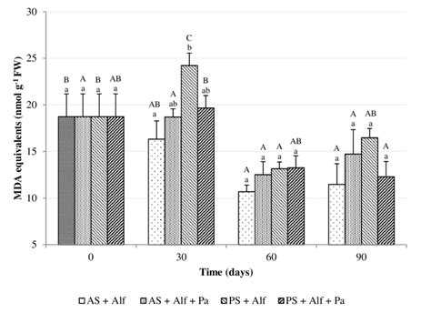 Malondialdehyde Mda Content In Alfalfa Mda Nmol G Fresh Weight