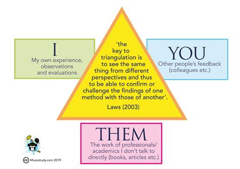 The Golden Triangle - Musostudy