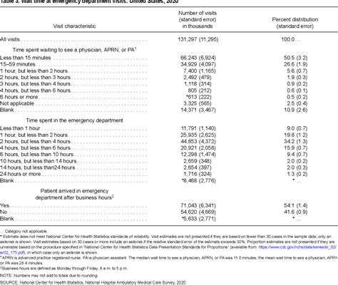 Table 1 From National Hospital Ambulatory Medical Care Survey 2020 Emergency Department Summary