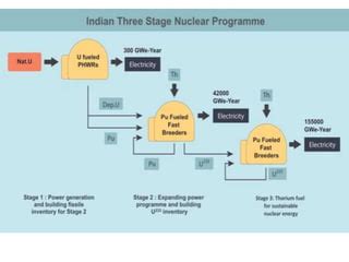 Indian Nuclear Program Ppt