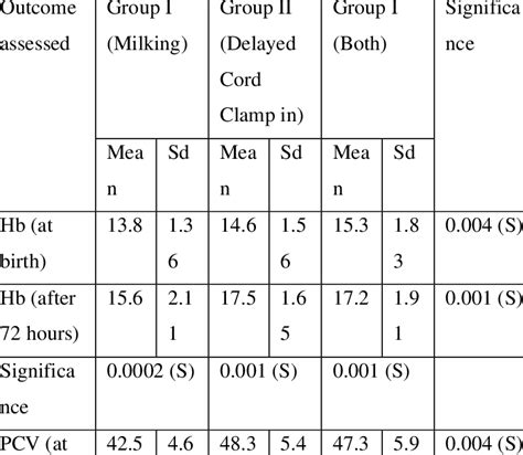 Intergroup And Intragroup Comparison Of Hb And PCV At Birth And After