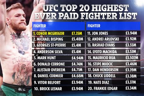 Conor Mcgregor Tops All Time Ufc Highest Paid Fighter List With £735m