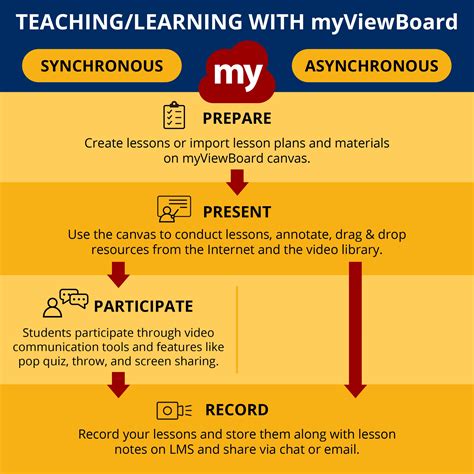 Whats The Difference Between Synchronous And Asynchronous Learning