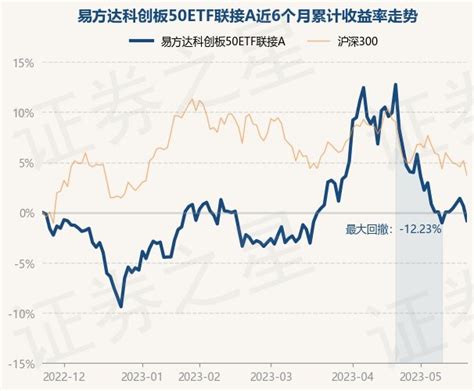 5月23日基金净值：易方达科创板50etf联接a最新净值07943，跌146基金频道证券之星