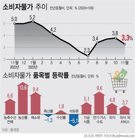 한은 부총재보 물가 빠른 둔화 어려워불확실성 높아 파이낸셜뉴스