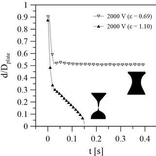 Effect of Hencky Strain ε on the time evolution of the mid diameter