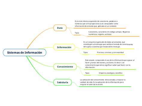 Sistemas De Información Mind Map