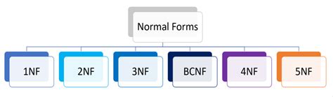 Normalization