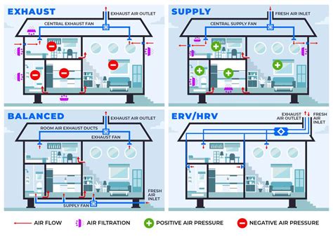 4 Types Of Whole Home Ventilation