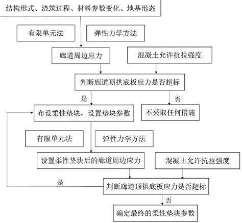 一种防止高混凝土坝坝内廊道顶拱开裂的方法与流程