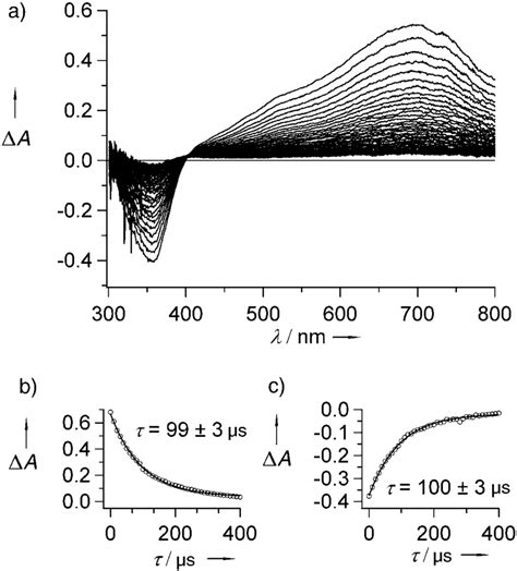 A Nanosecond Transient Absorption Spectra Of A Degassed Acetonitrile