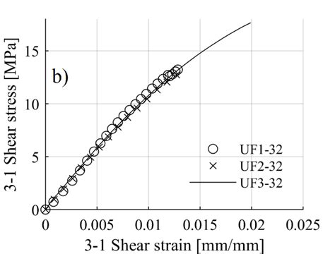 Interlaminar Shear Strain Vs Interlaminar Shear Stress Curves For Download Scientific Diagram