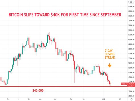 Bitcoin Falls Toward 40k Racks Up Longest Losing Streak Since 2018