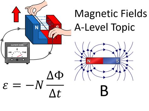 Magnetic Fields A-Level Topic | Teaching Resources