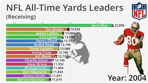 Nfl All Time Career Receiving Yards Leaders Updated Youtube