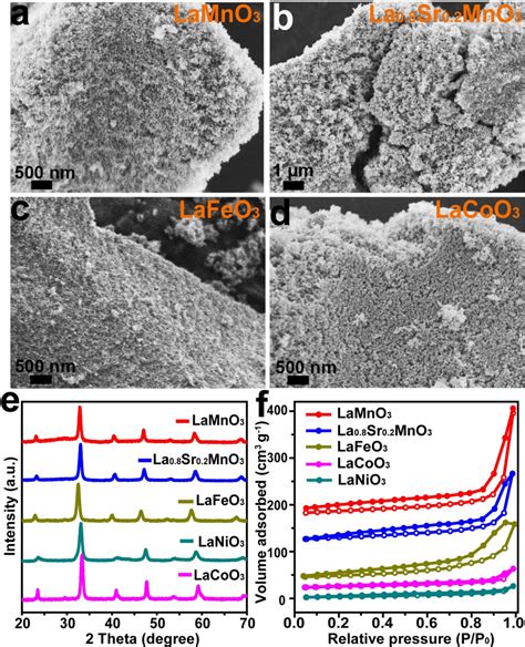 A D Sem Images Of Assynthesized Mesoporous Lamno Mesolmo A