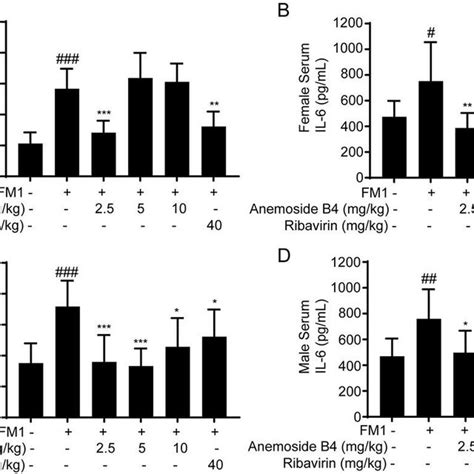 Effects Of Anemoside B On Blood Parameters A The Counts Of White