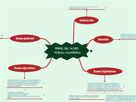 Ramas Del Poder PÚblico Colombiano Mind Map