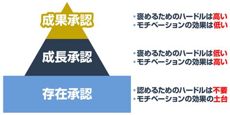 褒めるコツ｜相手の承認欲求を満たす3種類の承認レベルとメッセージ Web活用術。