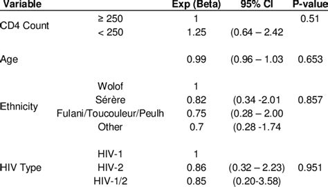 Socio Demographic Characteristics Of The Females Sex Workers