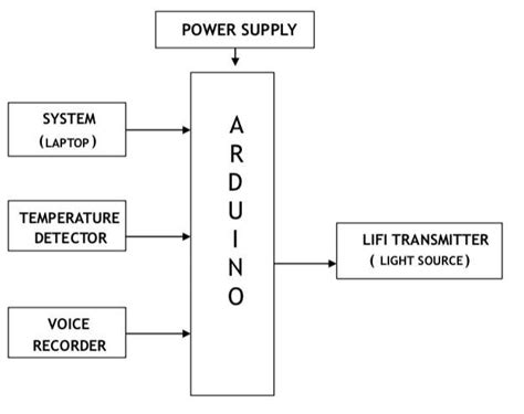 Transmitter Block Diagram Download Scientific Diagram