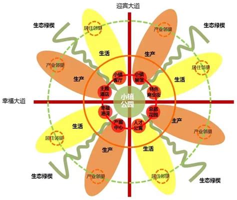 特色小镇的空间布局模式飙马商业地产策划公司