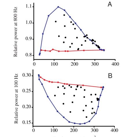 Stimulus Domain As Defined By Power Spectrum Parameters A Relative Download Scientific