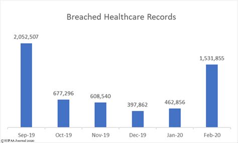 Healthcare Data Breach Report February Hipaanswers