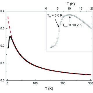 Temperature dependent magnetic susceptibility χ of Ba 2 Mn 3 SeO 3 6