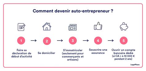 Guide Auto Entrepreneur Tout Ce Quil Faut Savoir