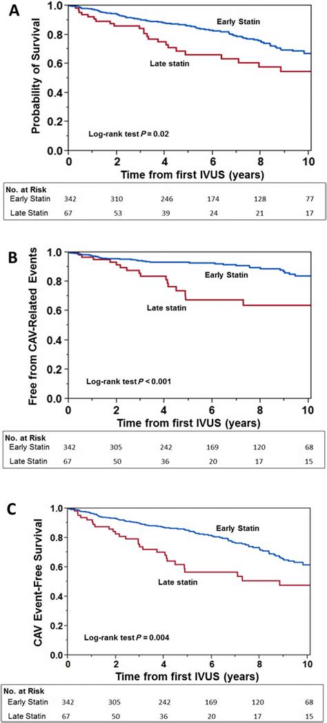 Kaplan Meier Curves Of Long Term Clinical Outcomes In Heart Transplant Download Scientific