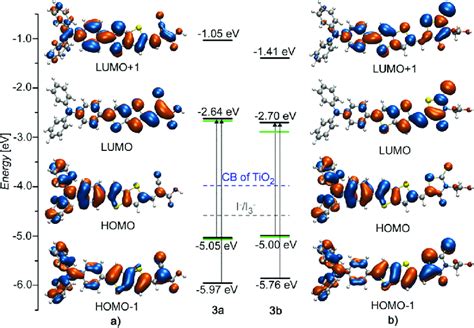 Orbital Density Distribution And Energies DFT B3LYP Of The Frontier