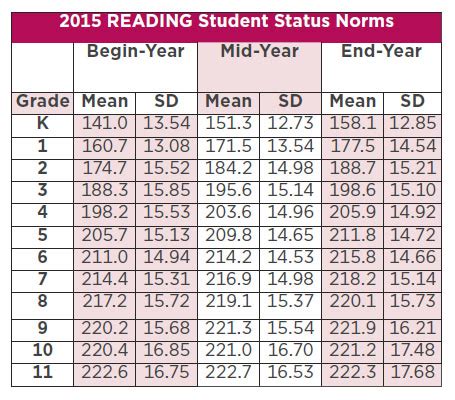 Map Reading Scores By Grade Level Lucia Ronica