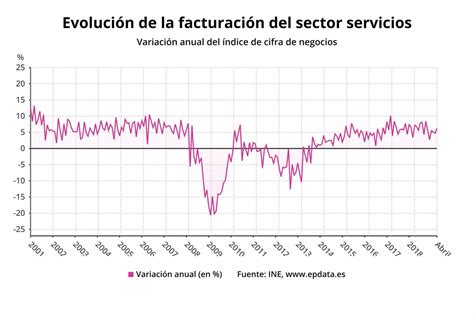 El Sector Servicios Dispara El Crecimiento De Su Facturaci N Al En