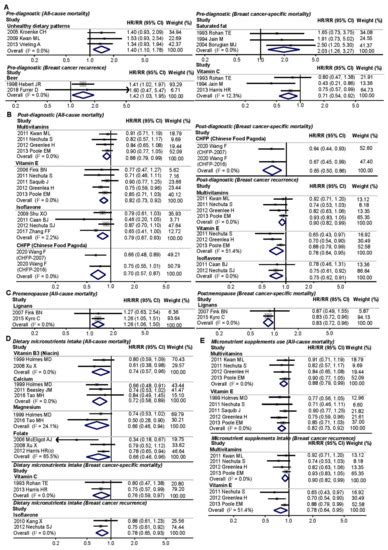 Cancers Free Full Text Dietary Factors And Breast Cancer Prognosis