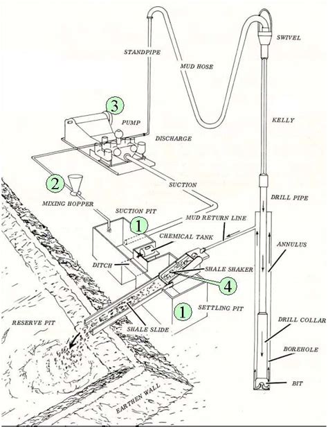 Rigbook Mud Circulating System