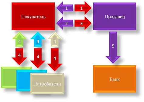 Переводной вексель | Расчеты переводными векселями | Схема расчетов ...
