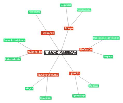 Responsabilidad Social Mapa Conceptual